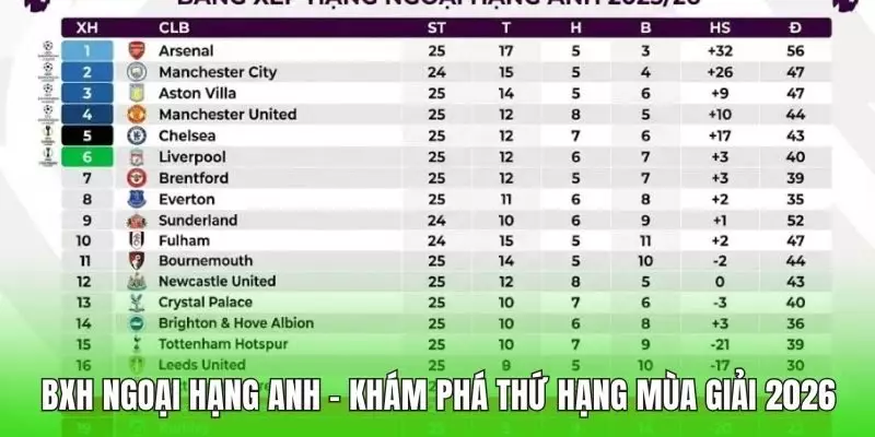 BXH Ngoại hạng Anh