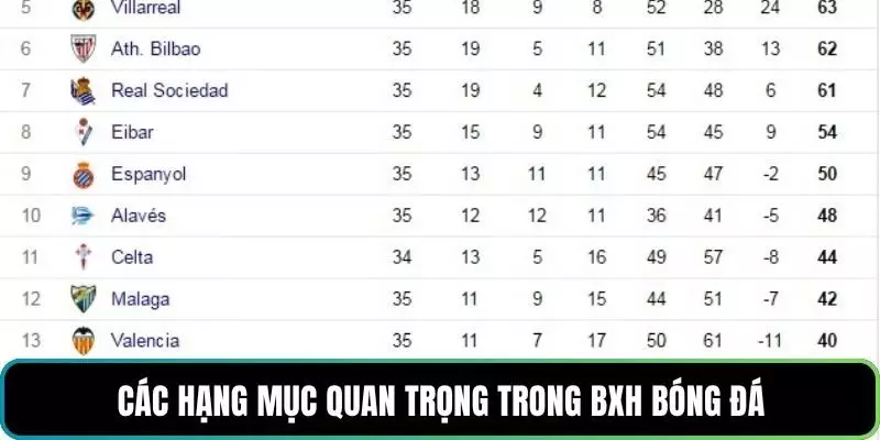 Các hạng mục quan trọng trong BXH bóng đá